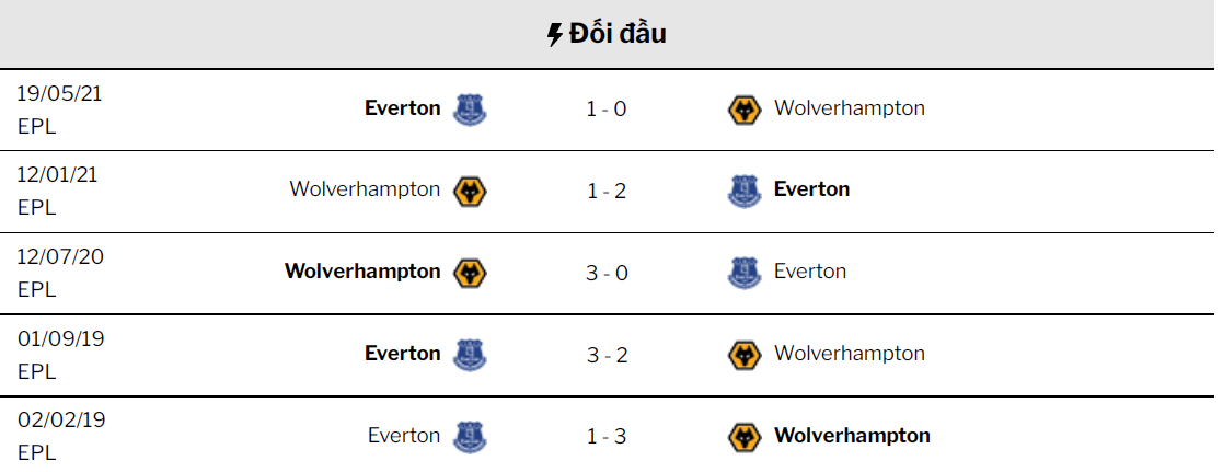 Wolverhampton vs Everton doi dau