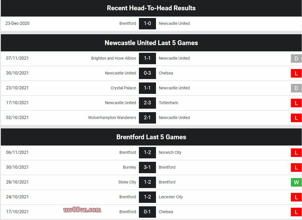 ty le keo Newcastle United vs Brentford